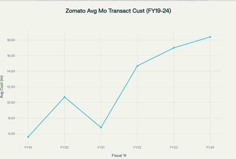 Zomato’s Avg Monthly Transacting Customers from FY19 to FY24