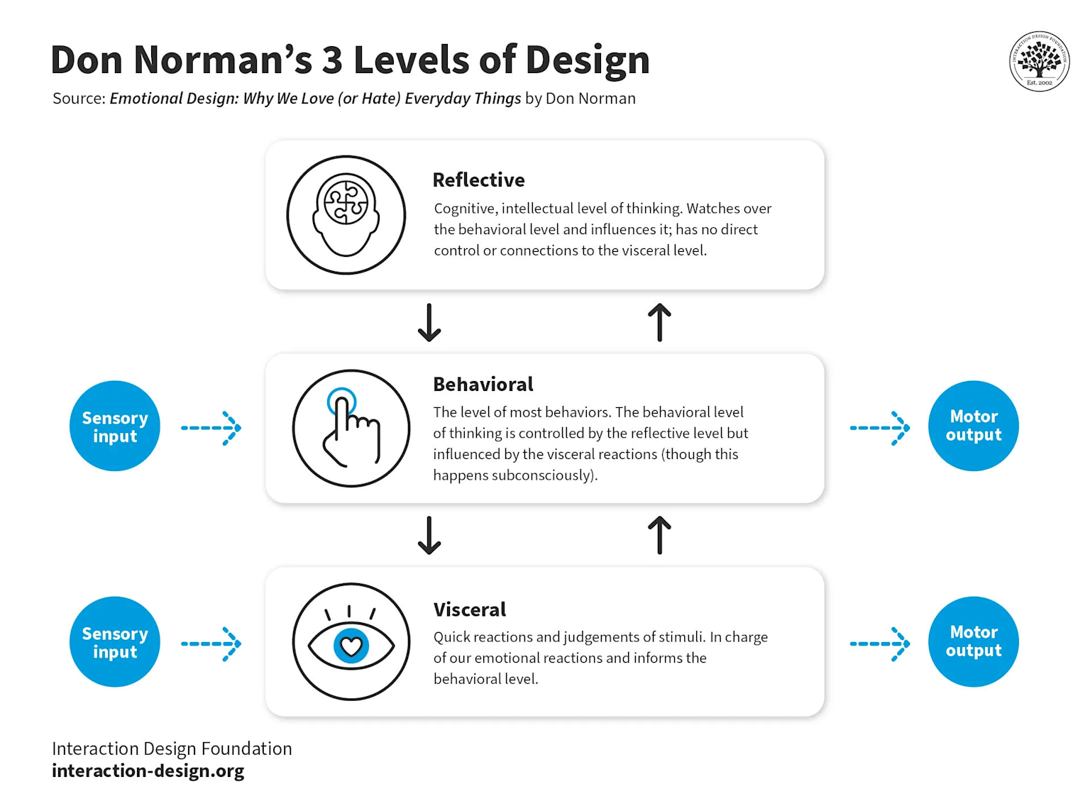 Don Norman's 3 leves for Behavioral Science in UX Design